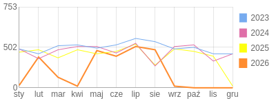 Wykres roczny blog rowerowy limit.bikestats.pl